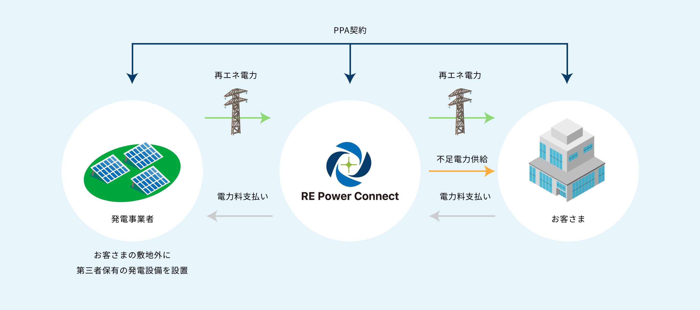 オフサイトPPA