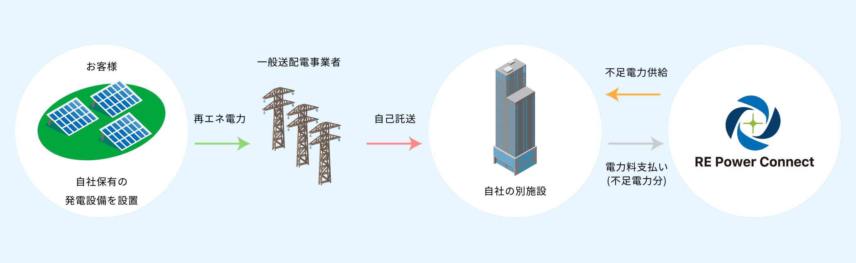 自己託送